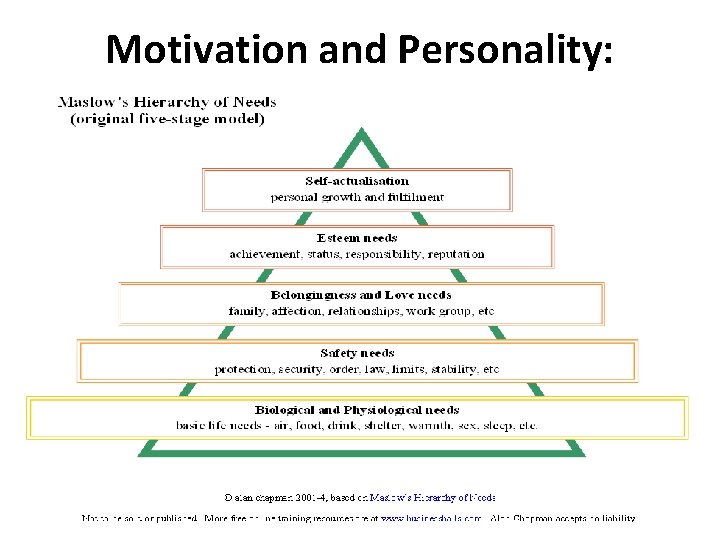 Motivation and Personality: 