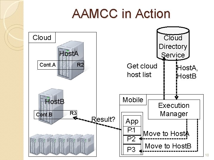 AAMCC in Action Cloud Directory Service Host. A Cont. A R 2 Get cloud