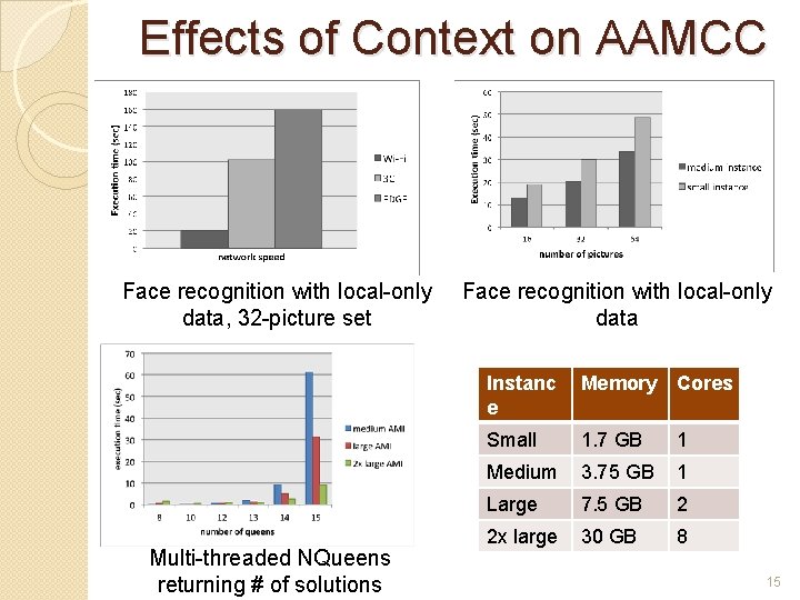 Effects of Context on AAMCC Face recognition with local-only data, 32 -picture set Multi-threaded
