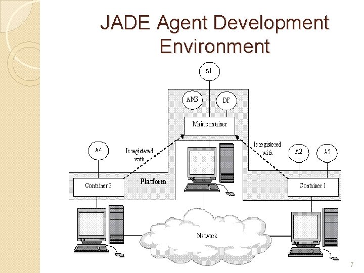 JADE Agent Development Environment 7 