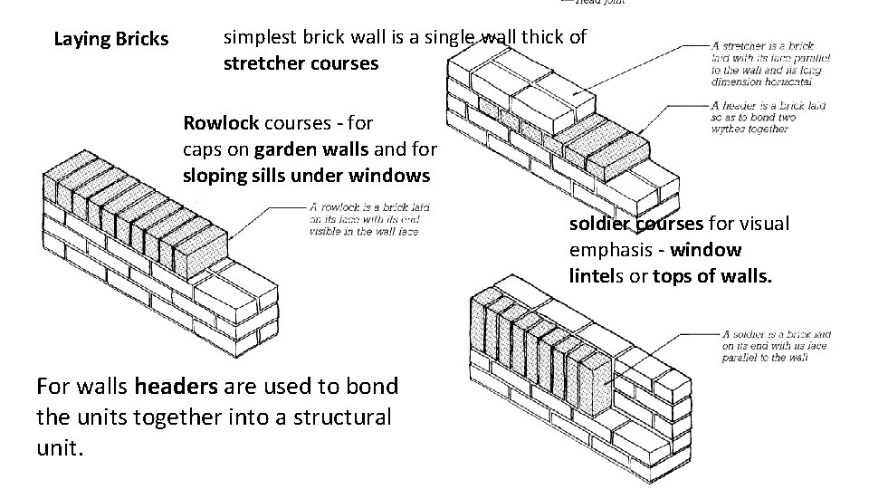 Laying Bricks simplest brick wall is a single wall thick of stretcher courses Rowlock