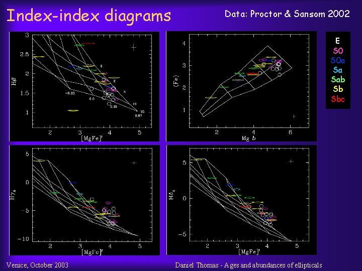 Index-index diagrams Data: Proctor & Sansom 2002 E S 0 a Sa Sab Sb