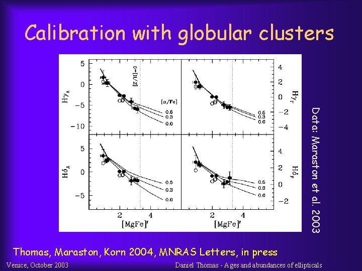 Calibration with globular clusters Data: Maraston et al. 2003 Thomas, Maraston, Korn 2004, MNRAS