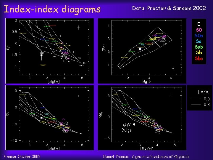 Index-index diagrams Data: Proctor & Sansom 2002 E S 0 a Sa Sab Sb