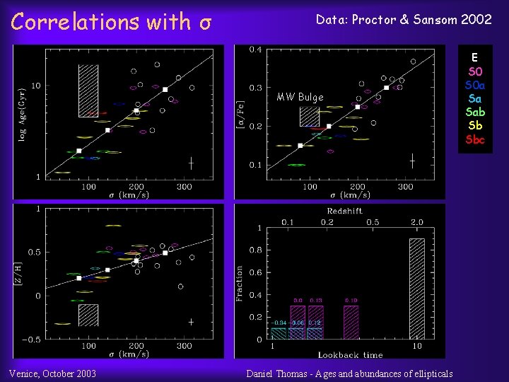 Correlations with σ Data: Proctor & Sansom 2002 MW Bulge HδA, Mgb, Fe 5270,