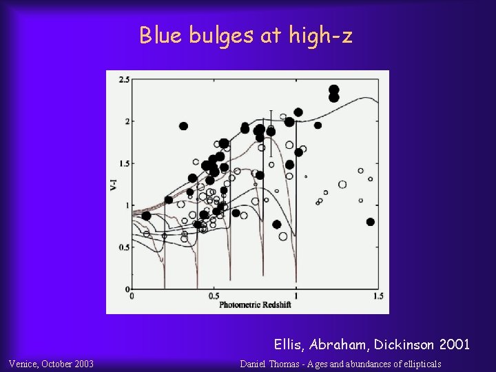 Blue bulges at high-z Ellis, Abraham, Dickinson 2001 Venice, October 2003 Daniel Thomas -