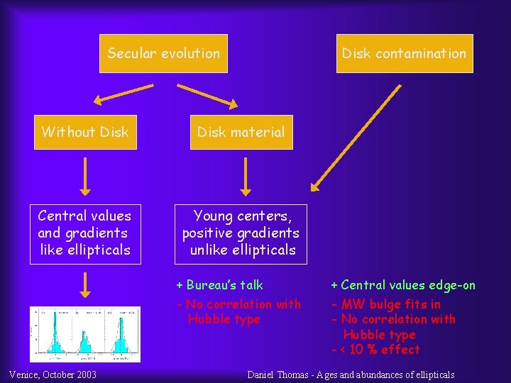 Secular evolution Disk contamination Without Disk material Central values and gradients like ellipticals Young