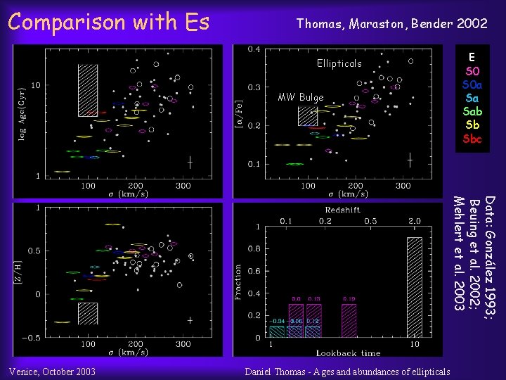 Comparison with Es Thomas, Maraston, Bender 2002 Ellipticals MW Bulge Venice, October 2003 Daniel