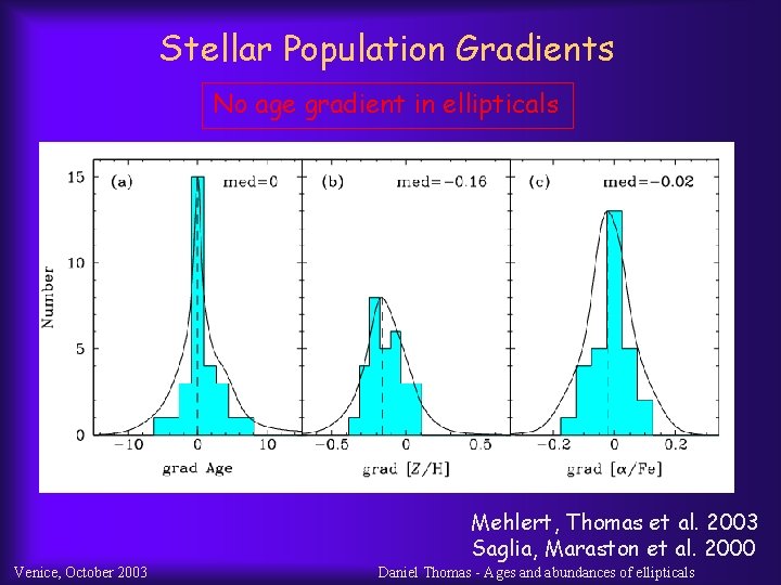 Stellar Population Gradients No age gradient in ellipticals Mehlert, Thomas et al. 2003 Saglia,
