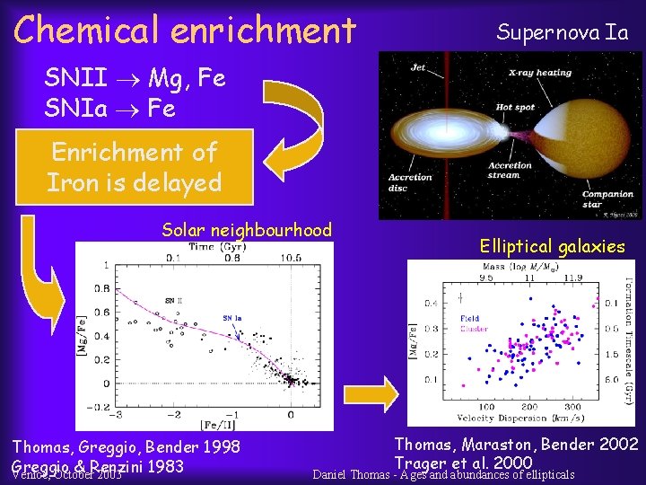 Chemical enrichment Supernova Ia SNII Mg, Fe SNIa Fe Enrichment of Iron is delayed