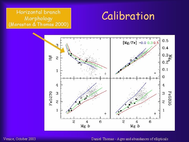 Horizontal branch Morphology (Maraston & Thomas 2000) Venice, October 2003 Calibration Daniel Thomas -