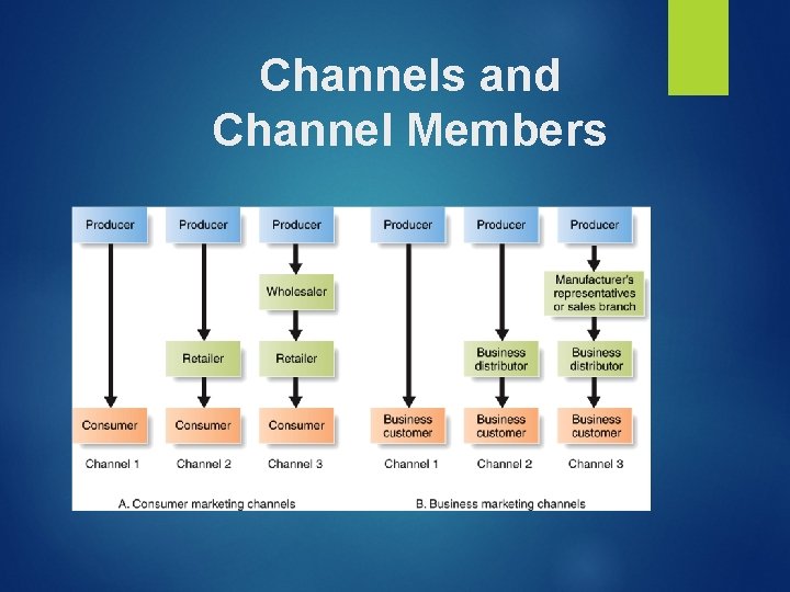 Channels and Channel Members 