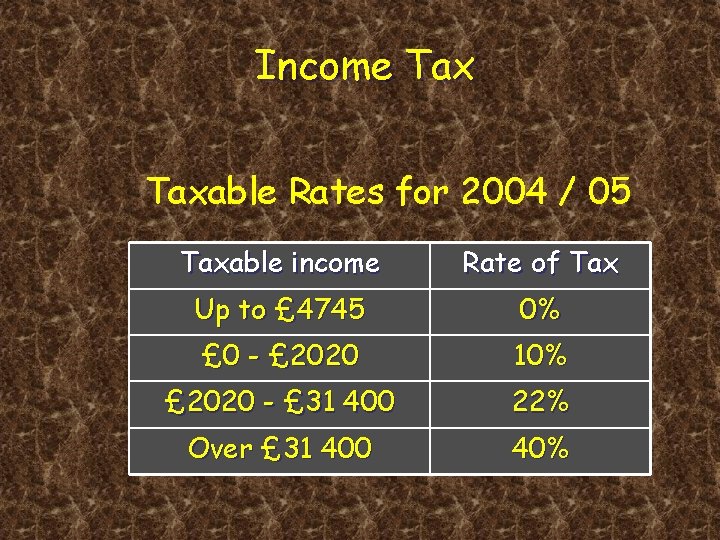Income Taxable Rates for 2004 / 05 Taxable income Rate of Tax Up to