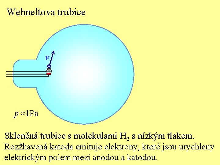 Wehneltova trubice - p ≈1 Pa Skleněná trubice s molekulami H 2 s nízkým