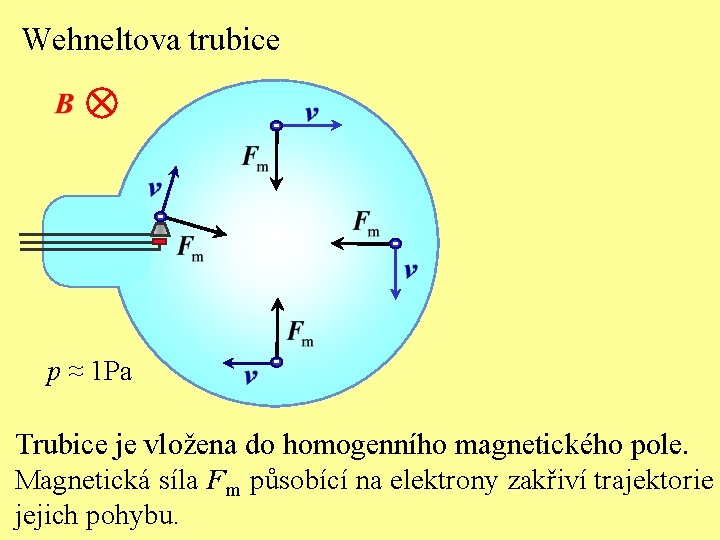 Wehneltova trubice - - p ≈ 1 Pa - Trubice je vložena do homogenního