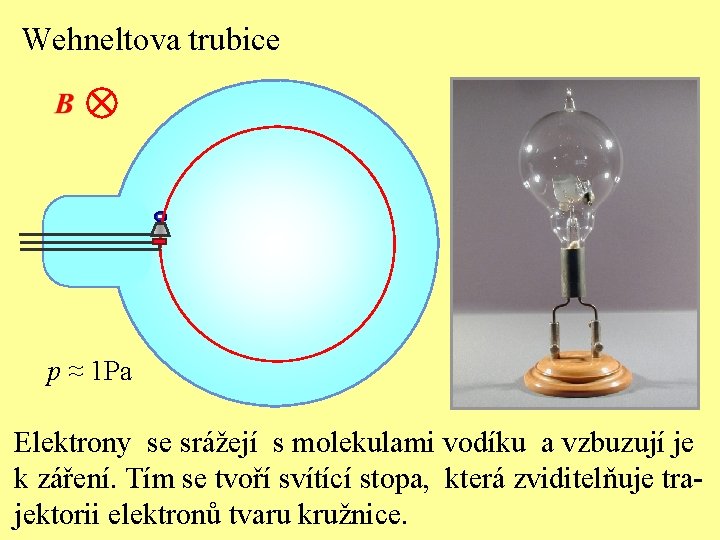 Wehneltova trubice - p ≈ 1 Pa Elektrony se srážejí s molekulami vodíku a