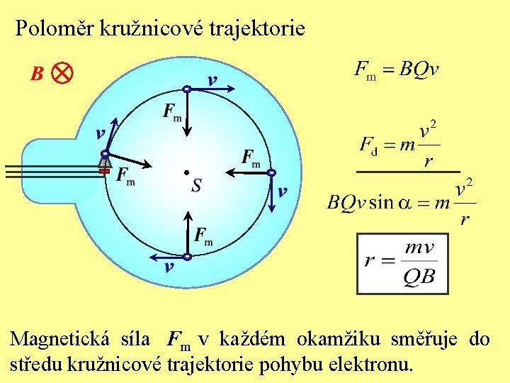 Poloměr kružnicové trajektorie - - - Magnetická síla Fm v každém okamžiku směřuje do