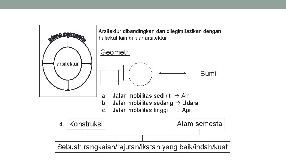 Arsitektur dibandingkan dilegimitasikan dengan hakekat lain di luar arsitektur Geometri arsitektur Bumi a. Jalan