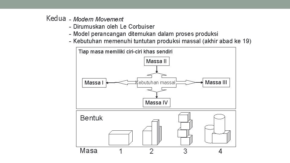 Kedua - Modern Movement - Dirumuskan oleh Le Corbuiser - Model perancangan ditemukan dalam