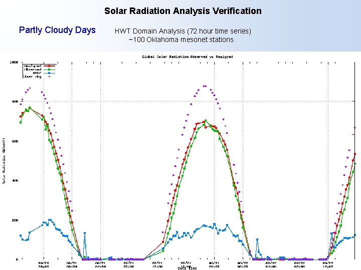 Solar Radiation Analysis Verification Partly Cloudy Days HWT Domain Analysis (72 hour time series)