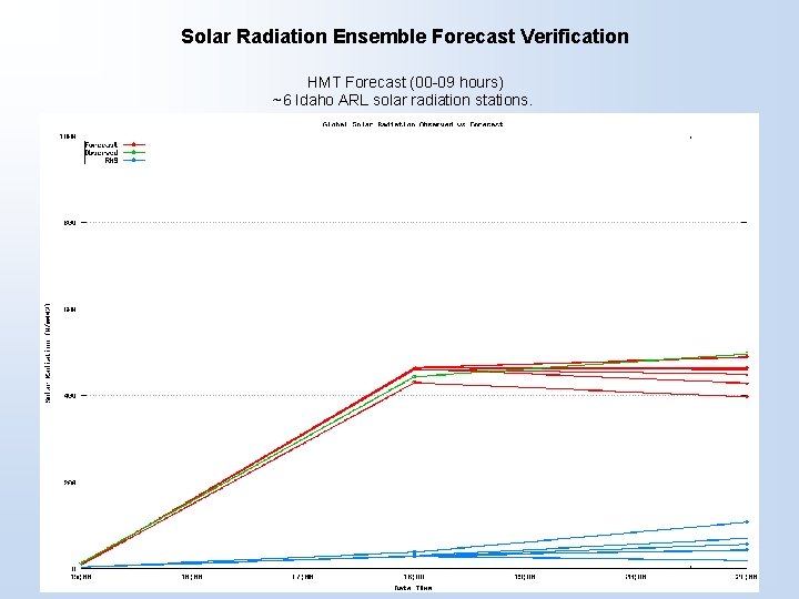 Solar Radiation Ensemble Forecast Verification HMT Forecast (00 -09 hours) ~6 Idaho ARL solar