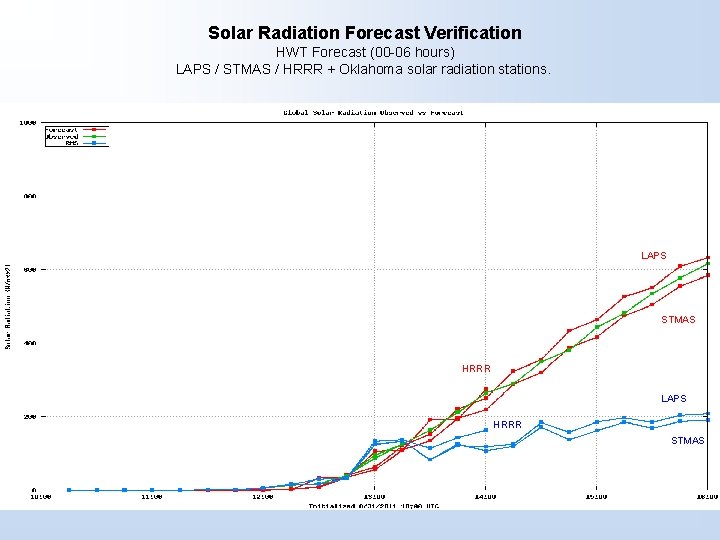 Solar Radiation Forecast Verification HWT Forecast (00 -06 hours) LAPS / STMAS / HRRR