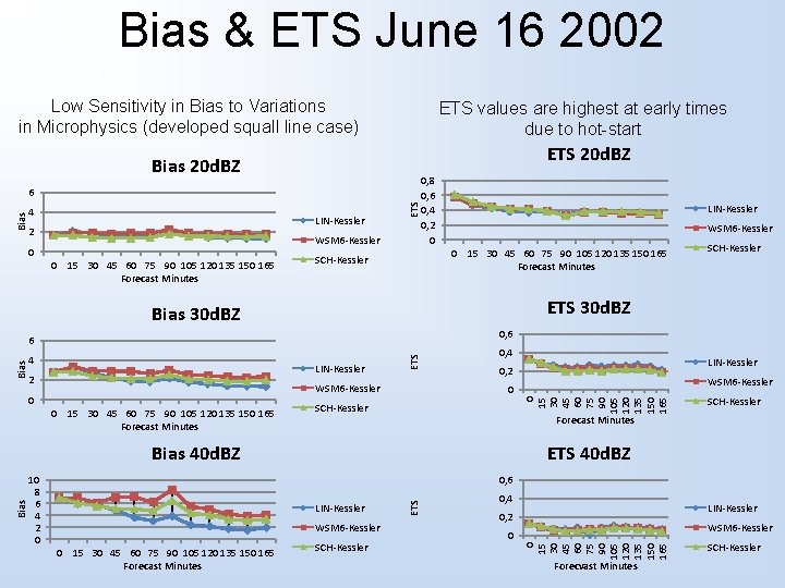 Bias & ETS June 16 2002 Low Sensitivity in Bias to Variations in Microphysics