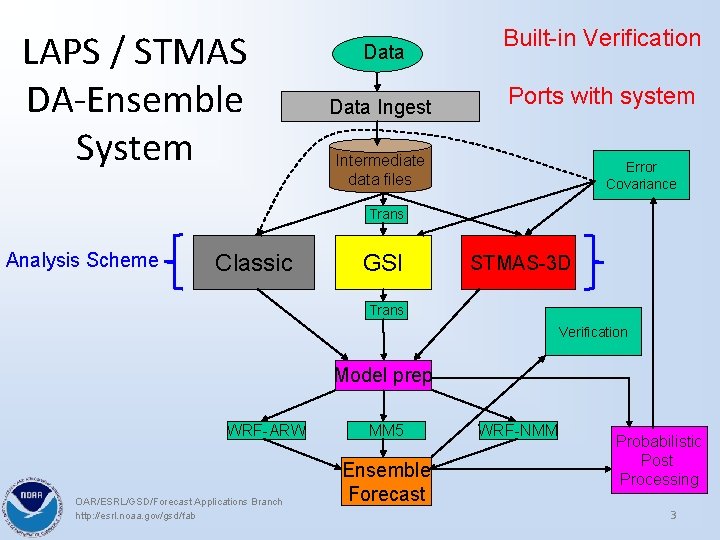 LAPS / STMAS DA-Ensemble System Data Ingest Built-in Verification Ports with system Intermediate data