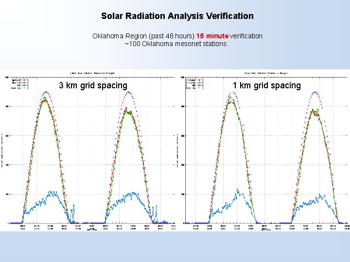 Solar Radiation Analysis Verification Oklahoma Region (past 48 hours) 15 minute verification ~100 Oklahoma
