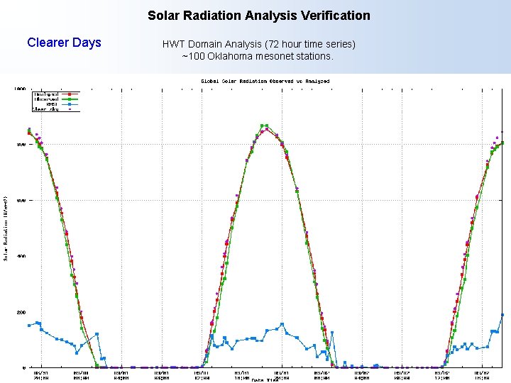 Solar Radiation Analysis Verification Clearer Days HWT Domain Analysis (72 hour time series) ~100