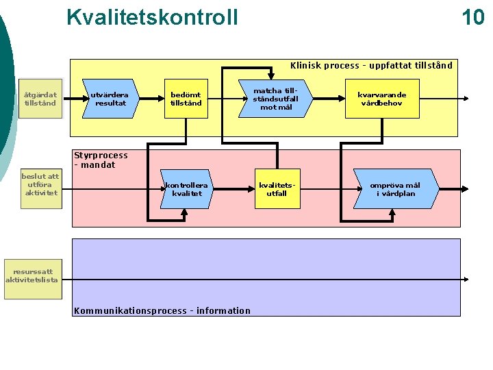 10 Kvalitetskontroll Klinisk process - uppfattat tillstånd åtgärdat tillstånd utvärdera resultat bedömt tillstånd matcha