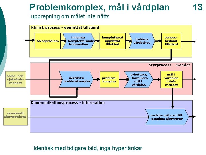 Problemkomplex, mål i vårdplan upprepning om målet inte nåtts Klinisk process - uppfattat tillstånd