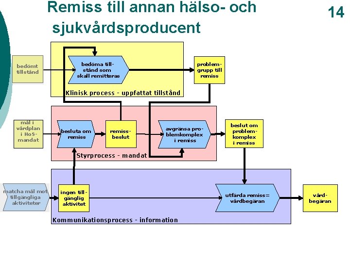 Remiss till annan hälso- och sjukvårdsproducent bedömt tillstånd bedöma tillstånd som skall remitteras 14