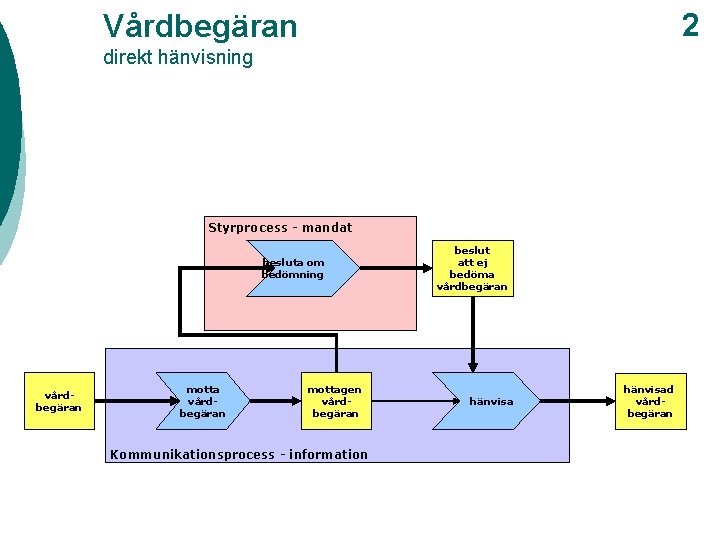 2 Vårdbegäran direkt hänvisning Styrprocess - mandat besluta om bedömning vårdbegäran mottagen vårdbegäran Kommunikationsprocess