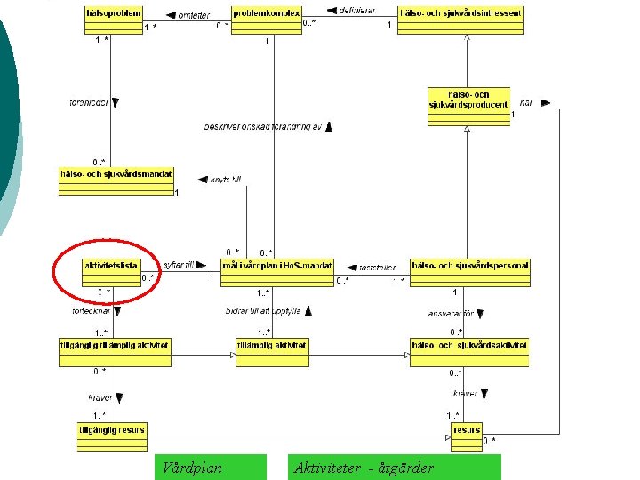 Vårdplan Aktiviteter - åtgärder 