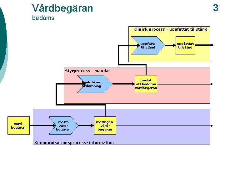 3 Vårdbegäran bedöms Klinisk process - uppfattat tillstånd uppfatta tillstånd Styrprocess - mandat besluta