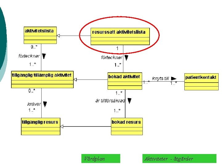 Vårdplan Aktiviteter - åtgärder 