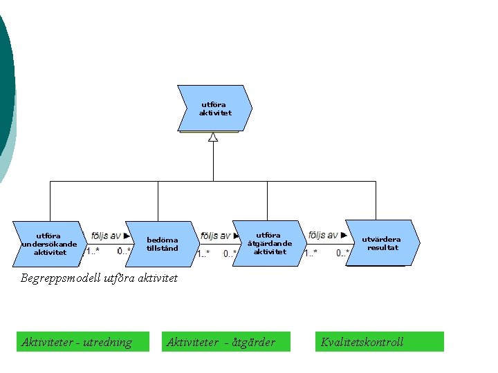 utföra aktivitet utföra undersökande aktivitet bedöma tillstånd utföra åtgärdande aktivitet utvärdera resultat Begreppsmodell utföra