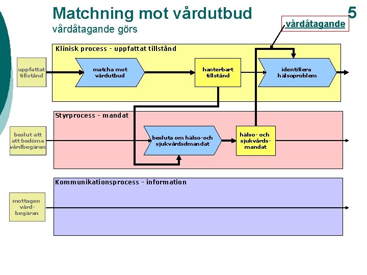 Matchning mot vårdutbud vårdåtagande görs vårdåtagande Klinisk process - uppfattat tillstånd matcha mot vårdutbud