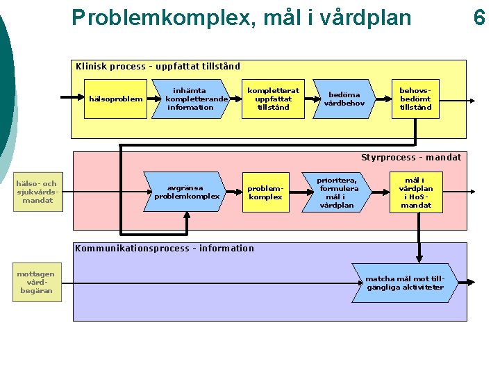 Problemkomplex, mål i vårdplan Klinisk process - uppfattat tillstånd hälsoproblem inhämta kompletterande information kompletterat