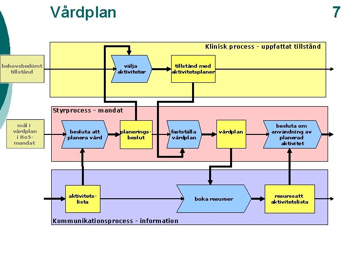 7 Vårdplan Klinisk process - uppfattat tillstånd behovsbedömt tillstånd välja aktiviteter tillstånd med aktivitetsplaner