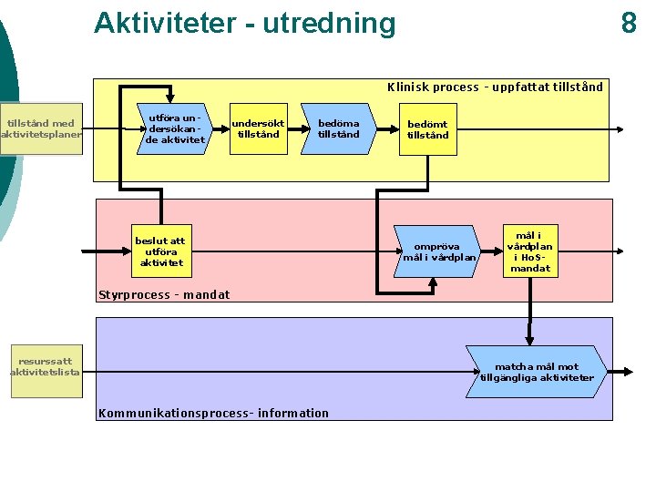 8 Aktiviteter - utredning Klinisk process - uppfattat tillstånd med aktivitetsplaner utföra undersökande aktivitet