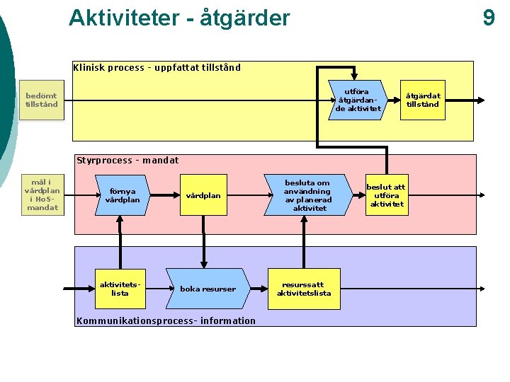 9 Aktiviteter - åtgärder Klinisk process - uppfattat tillstånd utföra åtgärdande aktivitet bedömt tillstånd