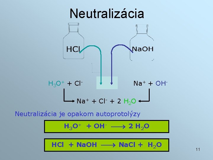 Neutralizácia H 3 O+ + Cl- Na+ + OH- Na+ + Cl- + 2