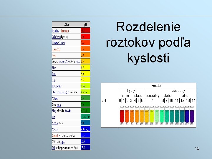 Rozdelenie roztokov podľa kyslosti 15 