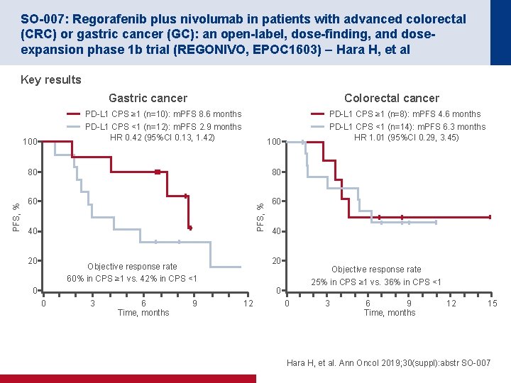 SO-007: Regorafenib plus nivolumab in patients with advanced colorectal (CRC) or gastric cancer (GC):