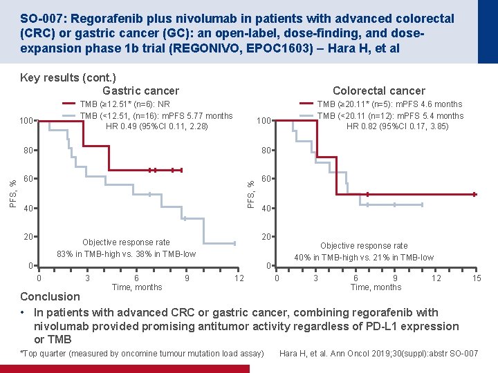 SO-007: Regorafenib plus nivolumab in patients with advanced colorectal (CRC) or gastric cancer (GC):