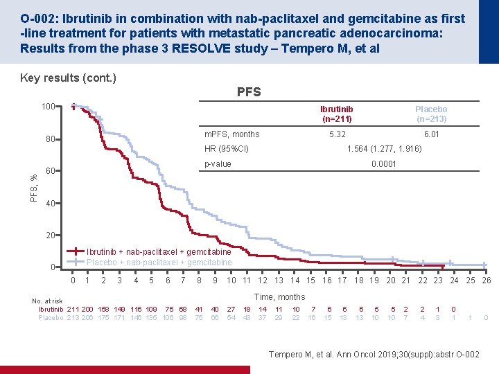 O-002: Ibrutinib in combination with nab-paclitaxel and gemcitabine as first -line treatment for patients