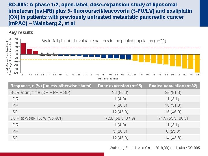 SO-005: A phase 1/2, open-label, dose-expansion study of liposomal irinotecan (nal-IRI) plus 5 -