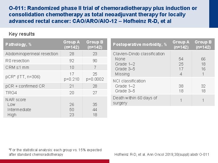 O-011: Randomized phase II trial of chemoradiotherapy plus induction or consolidation chemotherapy as total